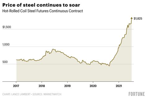 steel price chart 10 years.